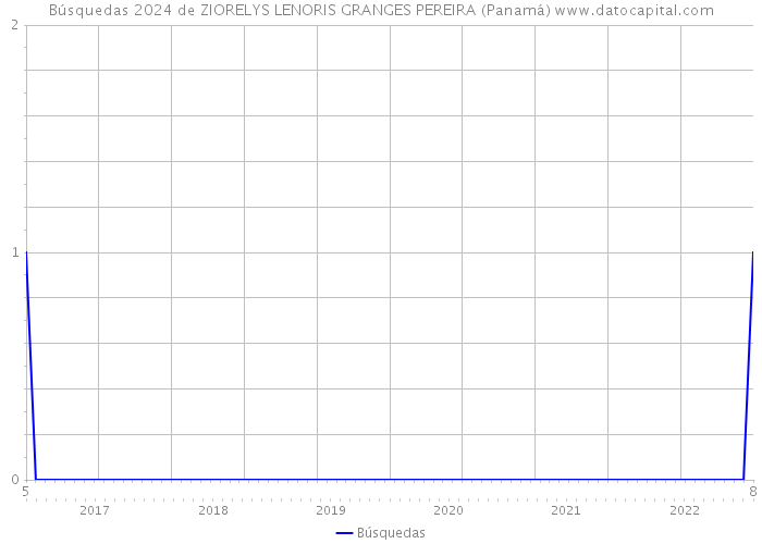 Búsquedas 2024 de ZIORELYS LENORIS GRANGES PEREIRA (Panamá) 