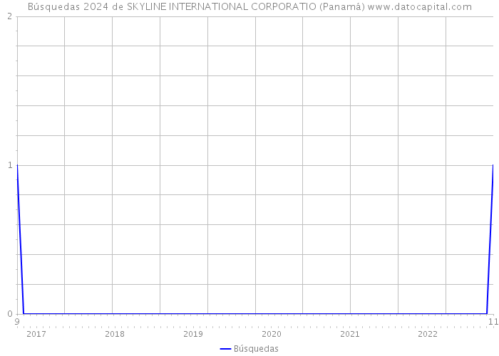 Búsquedas 2024 de SKYLINE INTERNATIONAL CORPORATIO (Panamá) 