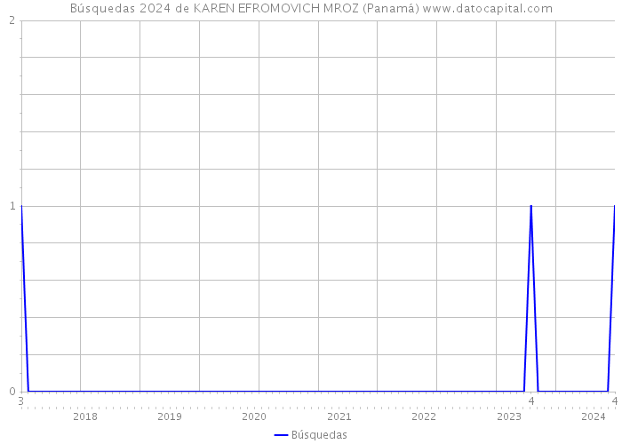 Búsquedas 2024 de KAREN EFROMOVICH MROZ (Panamá) 