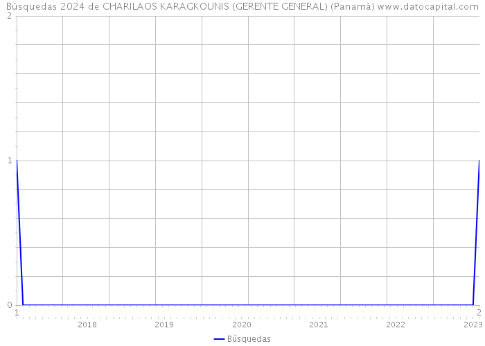 Búsquedas 2024 de CHARILAOS KARAGKOUNIS (GERENTE GENERAL) (Panamá) 