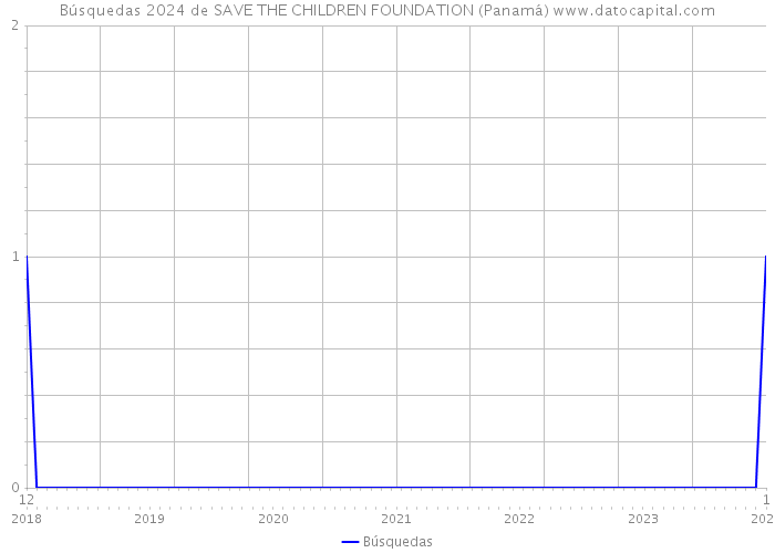 Búsquedas 2024 de SAVE THE CHILDREN FOUNDATION (Panamá) 