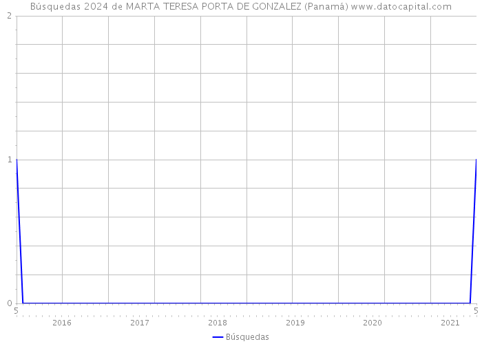 Búsquedas 2024 de MARTA TERESA PORTA DE GONZALEZ (Panamá) 