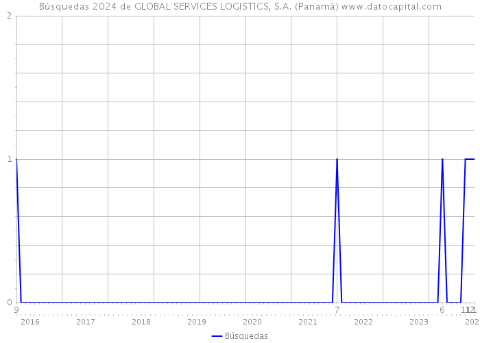Búsquedas 2024 de GLOBAL SERVICES LOGISTICS, S.A. (Panamá) 