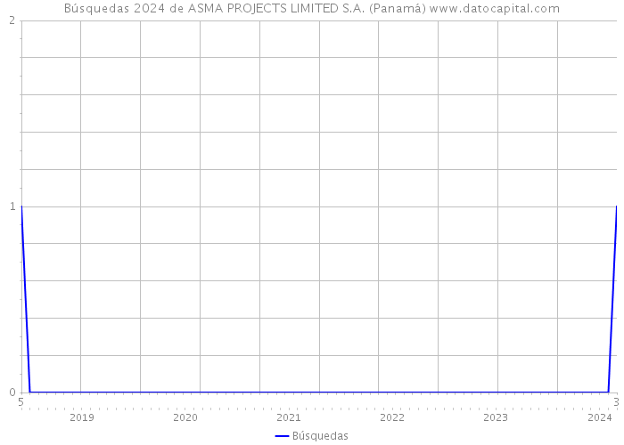 Búsquedas 2024 de ASMA PROJECTS LIMITED S.A. (Panamá) 