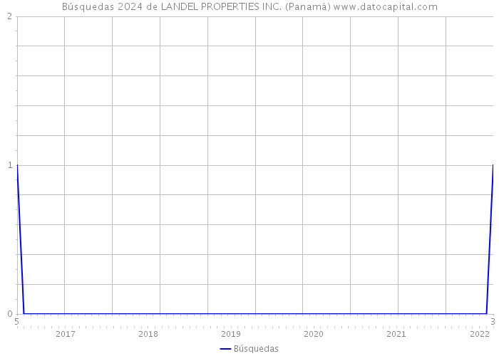 Búsquedas 2024 de LANDEL PROPERTIES INC. (Panamá) 