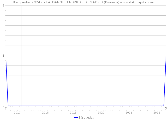 Búsquedas 2024 de LAUSANNE HENDRICKS DE MADRID (Panamá) 