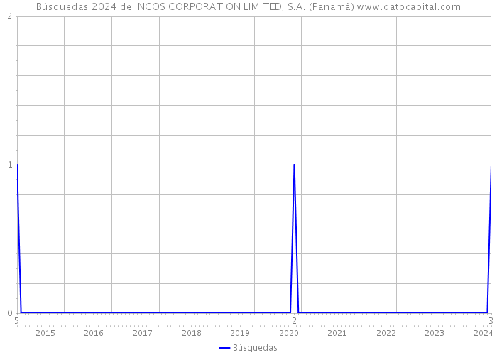 Búsquedas 2024 de INCOS CORPORATION LIMITED, S.A. (Panamá) 