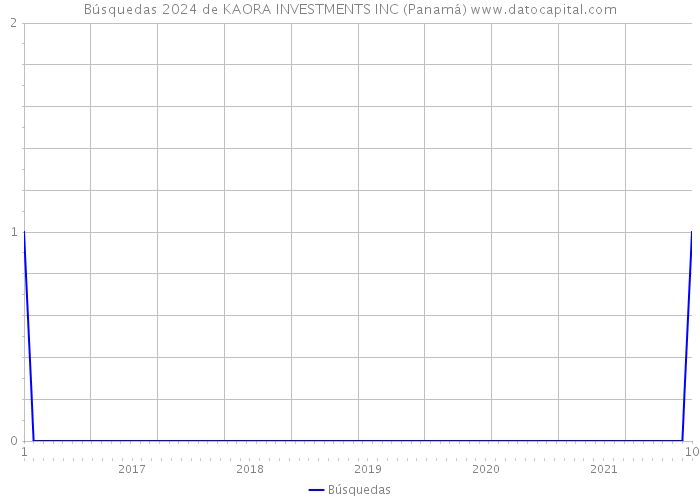 Búsquedas 2024 de KAORA INVESTMENTS INC (Panamá) 