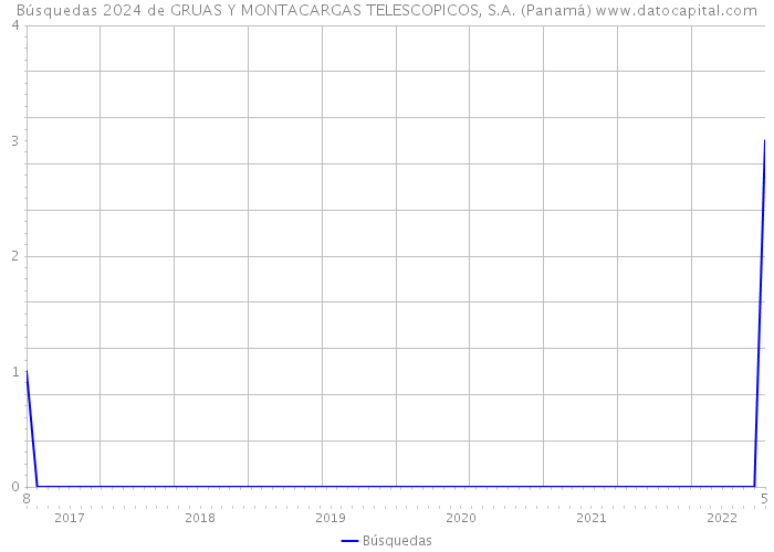 Búsquedas 2024 de GRUAS Y MONTACARGAS TELESCOPICOS, S.A. (Panamá) 