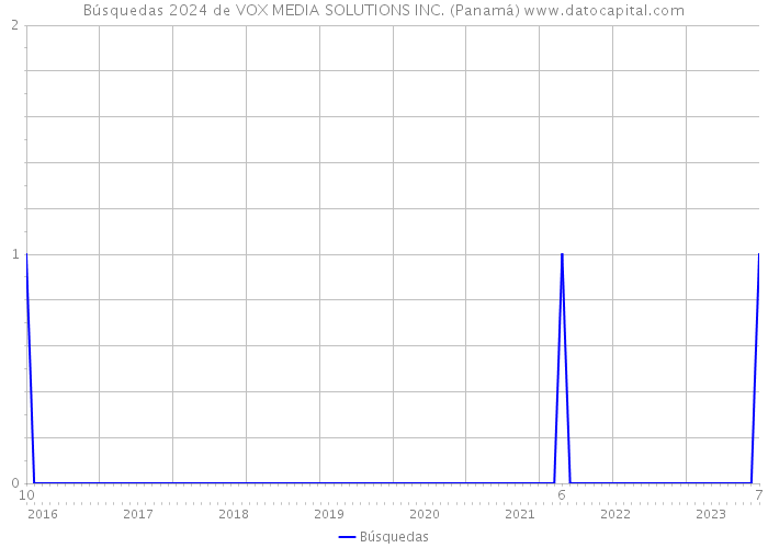 Búsquedas 2024 de VOX MEDIA SOLUTIONS INC. (Panamá) 