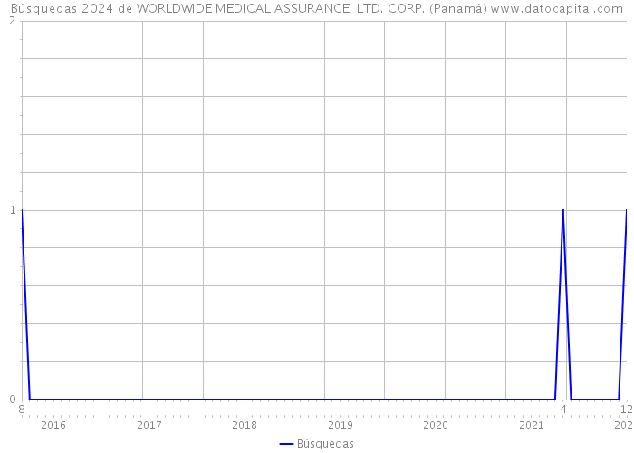 Búsquedas 2024 de WORLDWIDE MEDICAL ASSURANCE, LTD. CORP. (Panamá) 