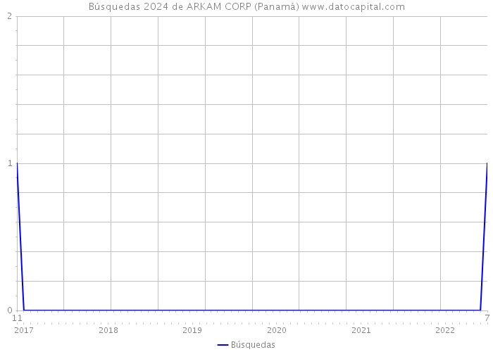 Búsquedas 2024 de ARKAM CORP (Panamá) 