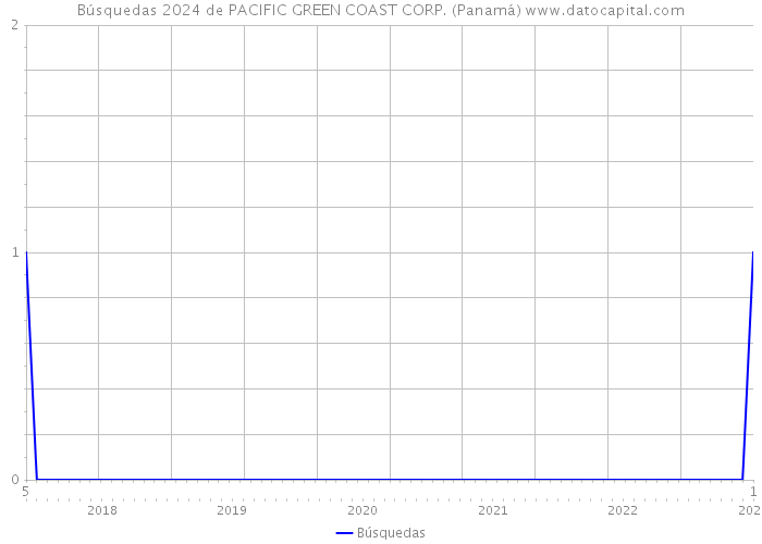 Búsquedas 2024 de PACIFIC GREEN COAST CORP. (Panamá) 