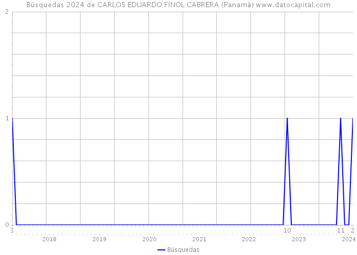 Búsquedas 2024 de CARLOS EDUARDO FINOL CABRERA (Panamá) 