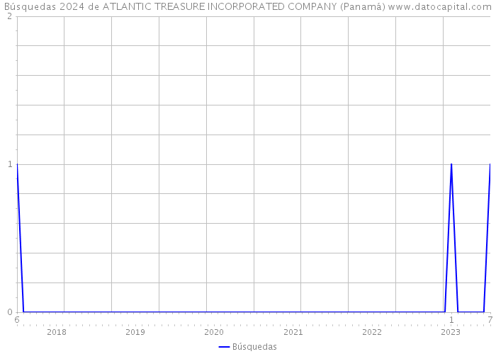 Búsquedas 2024 de ATLANTIC TREASURE INCORPORATED COMPANY (Panamá) 