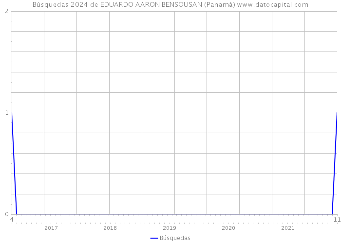 Búsquedas 2024 de EDUARDO AARON BENSOUSAN (Panamá) 