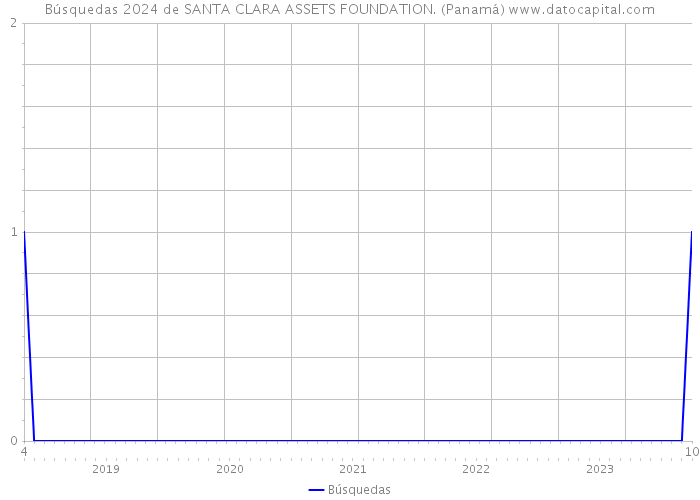 Búsquedas 2024 de SANTA CLARA ASSETS FOUNDATION. (Panamá) 