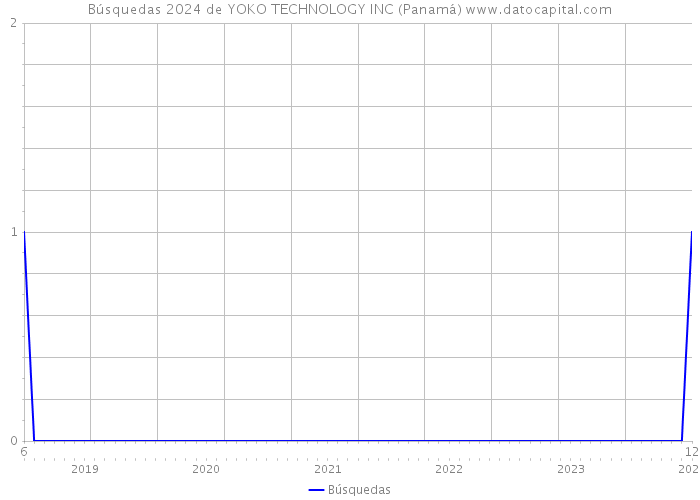 Búsquedas 2024 de YOKO TECHNOLOGY INC (Panamá) 