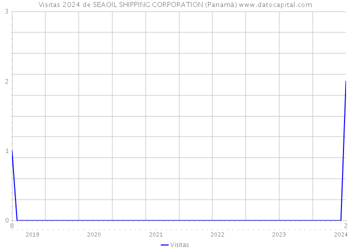 Visitas 2024 de SEAOIL SHIPPING CORPORATION (Panamá) 