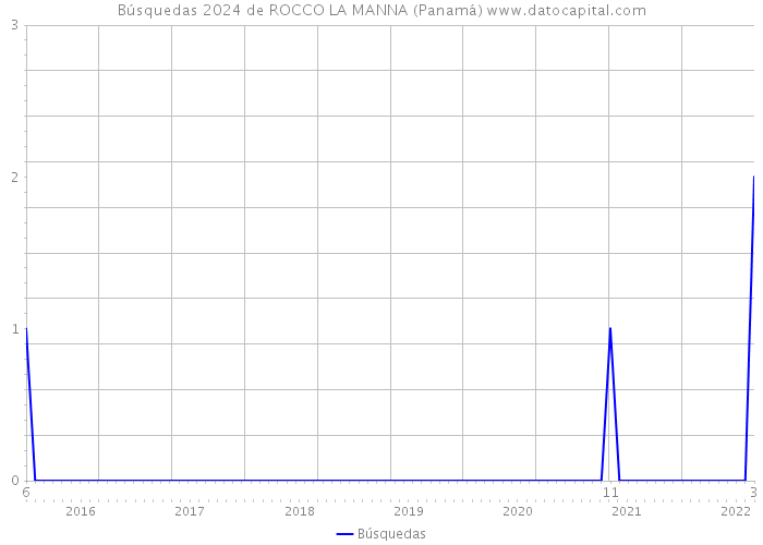 Búsquedas 2024 de ROCCO LA MANNA (Panamá) 