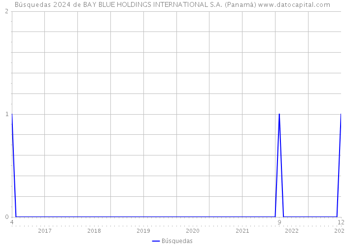 Búsquedas 2024 de BAY BLUE HOLDINGS INTERNATIONAL S.A. (Panamá) 
