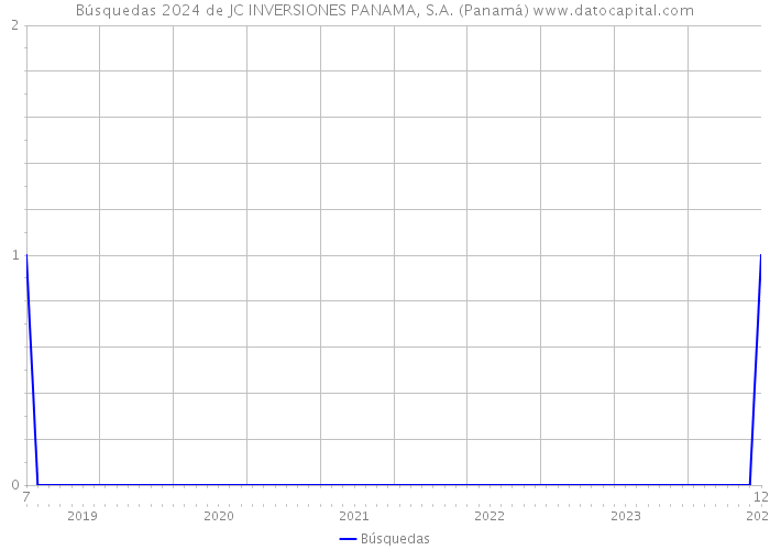 Búsquedas 2024 de JC INVERSIONES PANAMA, S.A. (Panamá) 