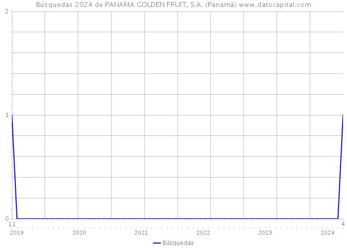 Búsquedas 2024 de PANAMA GOLDEN FRUIT, S.A. (Panamá) 