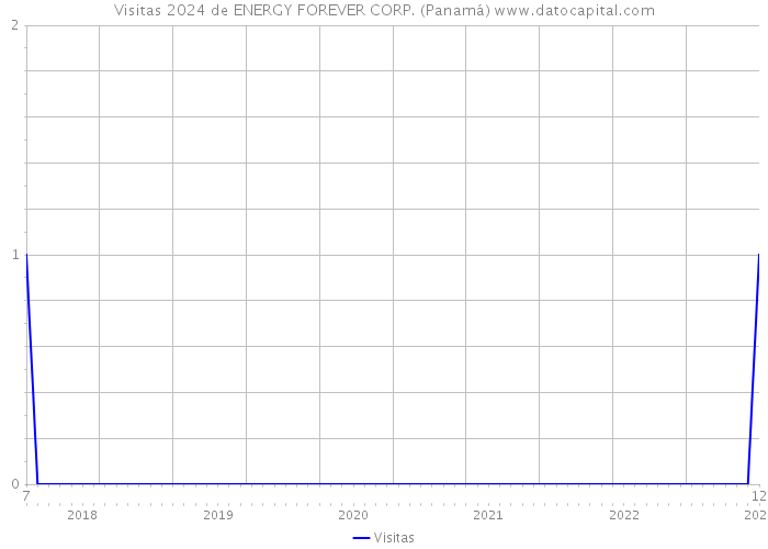 Visitas 2024 de ENERGY FOREVER CORP. (Panamá) 