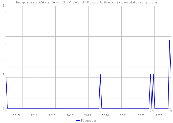 Búsquedas 2024 de CAPRI CHEMICAL TANKERS S.A. (Panamá) 