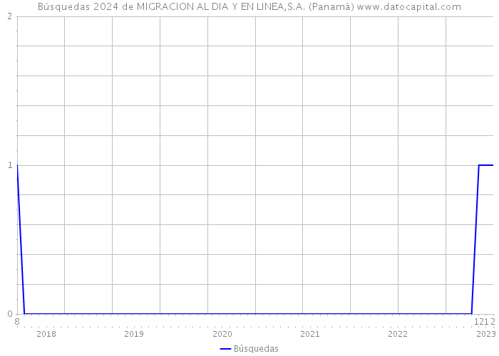 Búsquedas 2024 de MIGRACION AL DIA Y EN LINEA,S.A. (Panamá) 