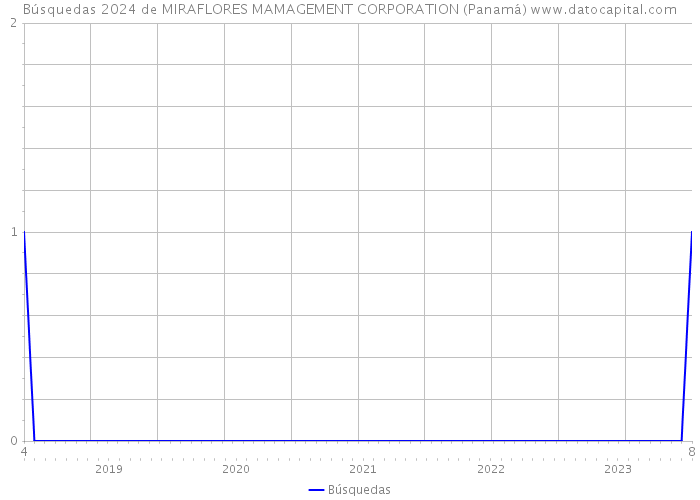 Búsquedas 2024 de MIRAFLORES MAMAGEMENT CORPORATION (Panamá) 