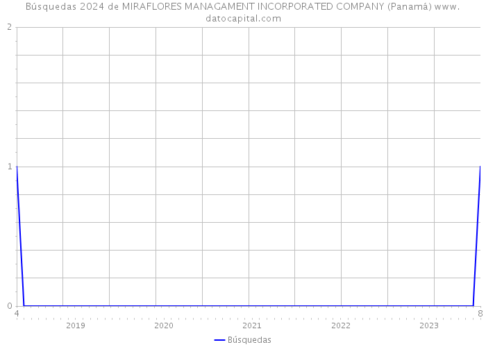 Búsquedas 2024 de MIRAFLORES MANAGAMENT INCORPORATED COMPANY (Panamá) 