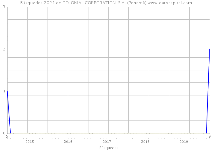 Búsquedas 2024 de COLONIAL CORPORATION, S.A. (Panamá) 