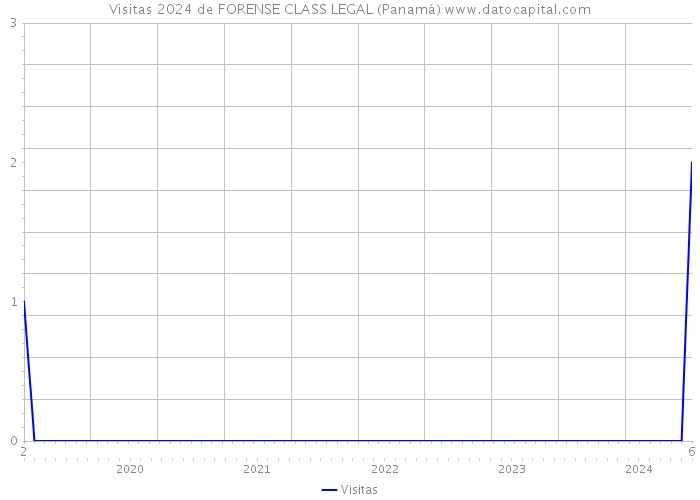 Visitas 2024 de FORENSE CLASS LEGAL (Panamá) 