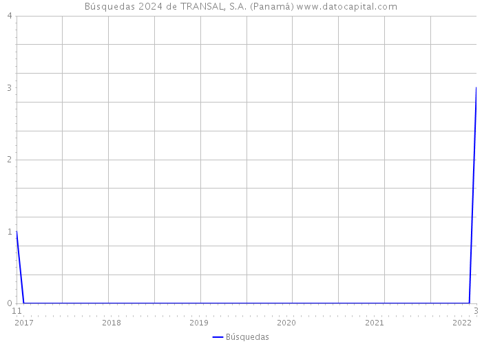 Búsquedas 2024 de TRANSAL, S.A. (Panamá) 