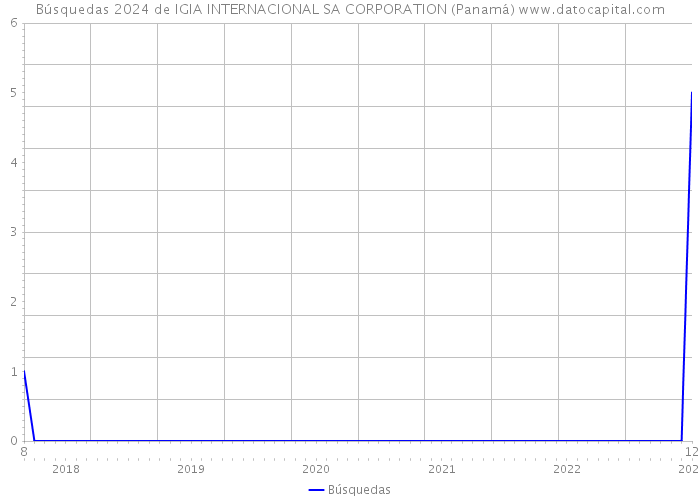 Búsquedas 2024 de IGIA INTERNACIONAL SA CORPORATION (Panamá) 