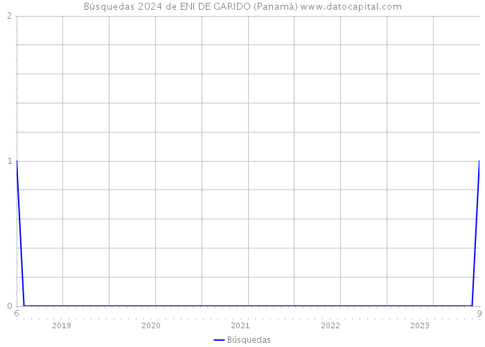 Búsquedas 2024 de ENI DE GARIDO (Panamá) 