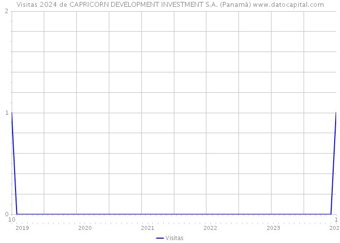 Visitas 2024 de CAPRICORN DEVELOPMENT INVESTMENT S.A. (Panamá) 