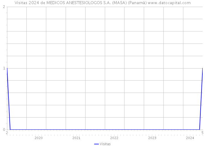 Visitas 2024 de MEDICOS ANESTESIOLOGOS S.A. (MASA) (Panamá) 