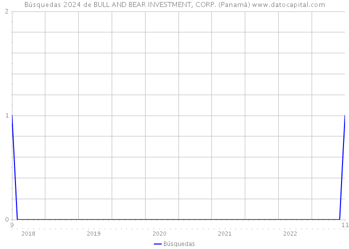 Búsquedas 2024 de BULL AND BEAR INVESTMENT, CORP. (Panamá) 