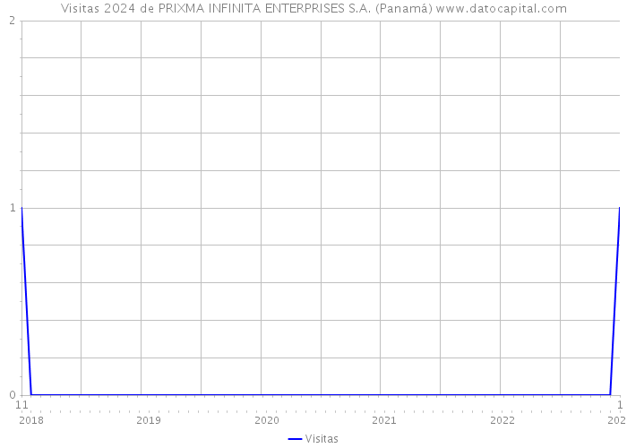Visitas 2024 de PRIXMA INFINITA ENTERPRISES S.A. (Panamá) 