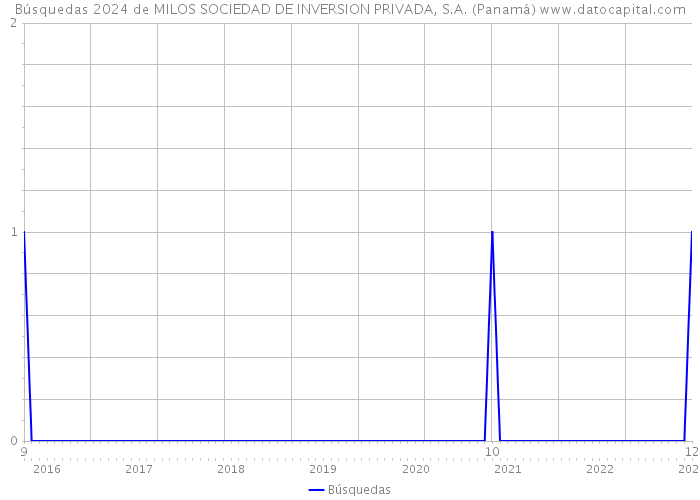 Búsquedas 2024 de MILOS SOCIEDAD DE INVERSION PRIVADA, S.A. (Panamá) 