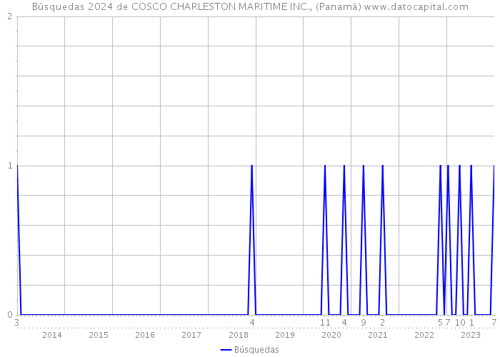 Búsquedas 2024 de COSCO CHARLESTON MARITIME INC., (Panamá) 