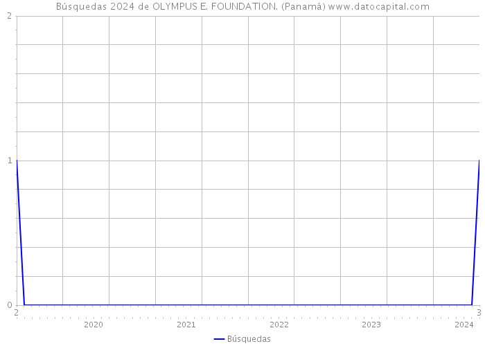 Búsquedas 2024 de OLYMPUS E. FOUNDATION. (Panamá) 