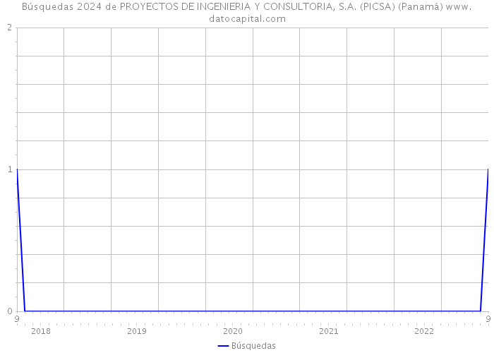 Búsquedas 2024 de PROYECTOS DE INGENIERIA Y CONSULTORIA, S.A. (PICSA) (Panamá) 