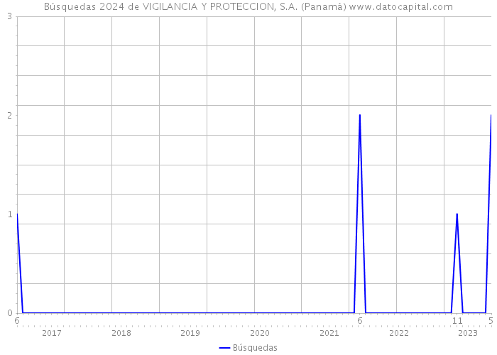 Búsquedas 2024 de VIGILANCIA Y PROTECCION, S.A. (Panamá) 