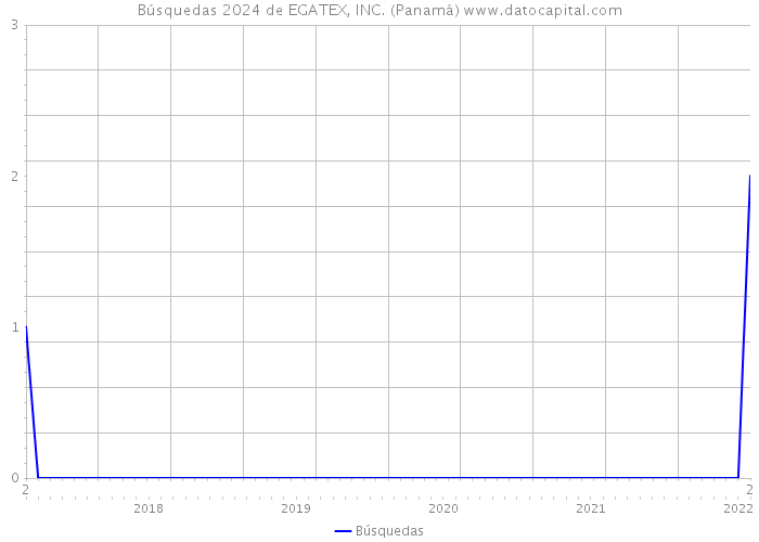 Búsquedas 2024 de EGATEX, INC. (Panamá) 