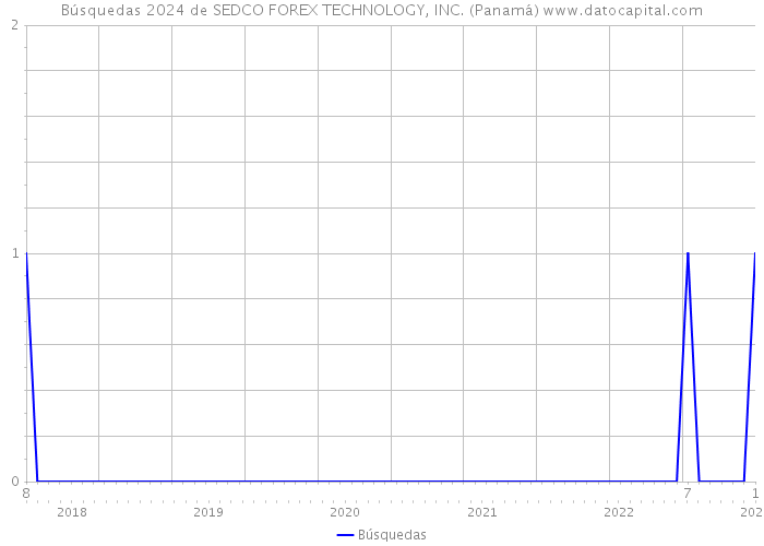 Búsquedas 2024 de SEDCO FOREX TECHNOLOGY, INC. (Panamá) 
