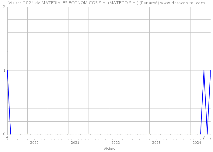Visitas 2024 de MATERIALES ECONOMICOS S.A. (MATECO S.A.) (Panamá) 