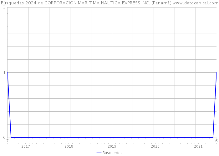 Búsquedas 2024 de CORPORACION MARITIMA NAUTICA EXPRESS INC. (Panamá) 